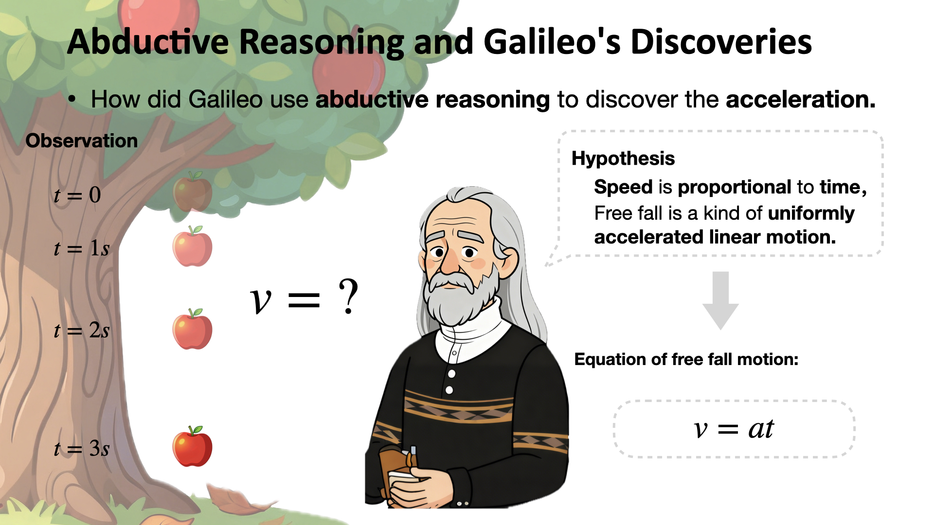 Galileo: from observations of falling bodies to uniformly accelerated motion.