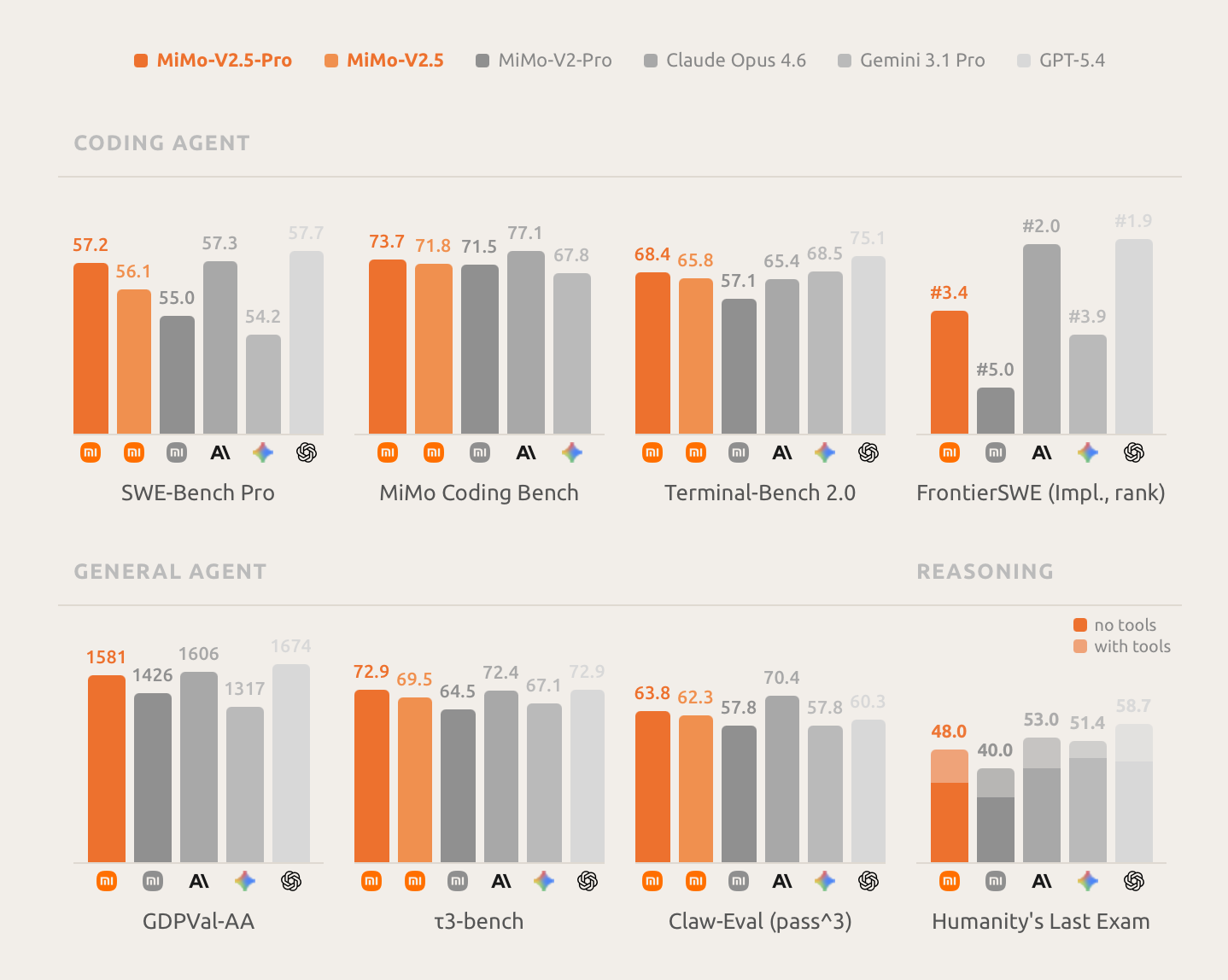 MiMo-V2.5-Pro benchmark results
