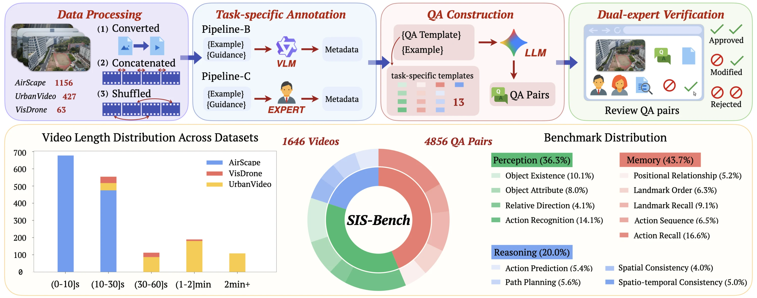 SIS-Bench construction pipeline and benchmark statistics