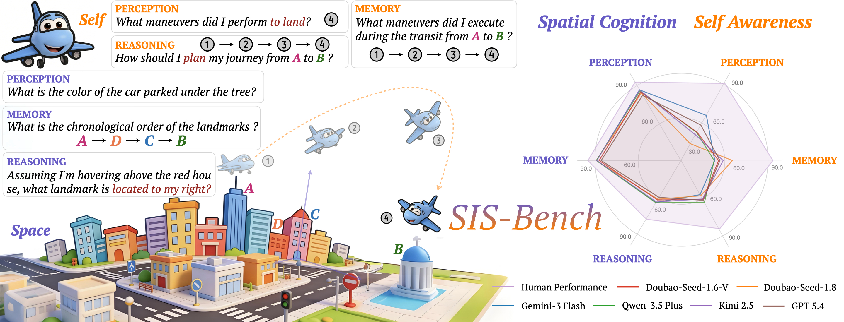 Overview of SIS-Bench for spatial cognition and self-awareness